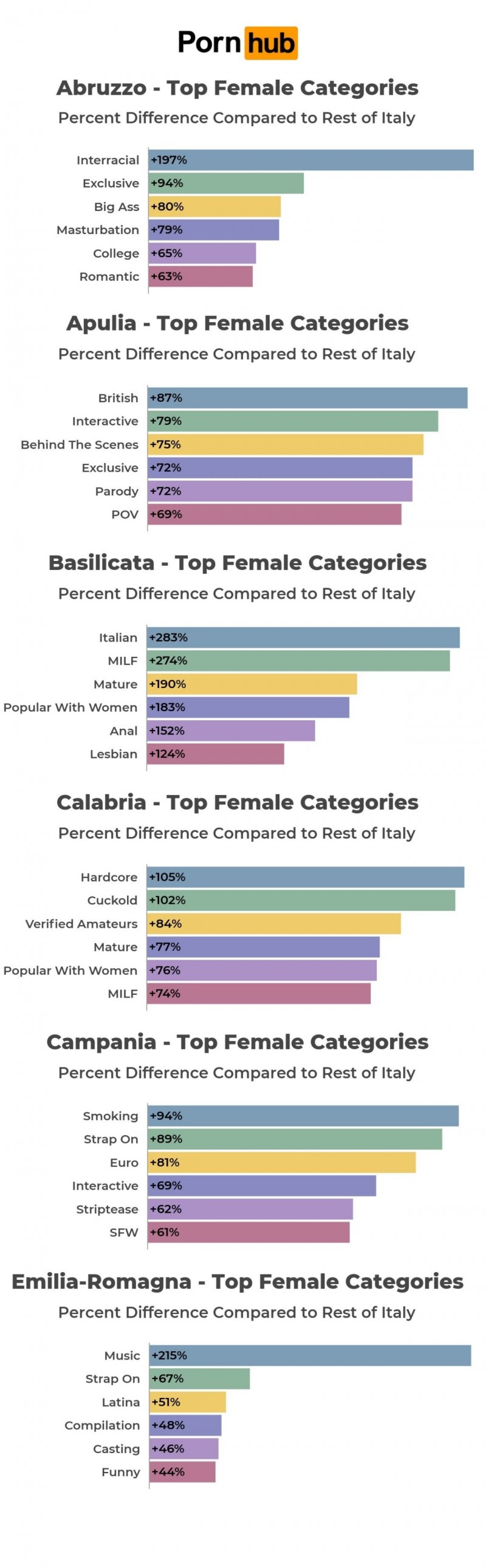 lista de categorías de vídeos pornográficos más vistos por las mujeres en italia divididos por región