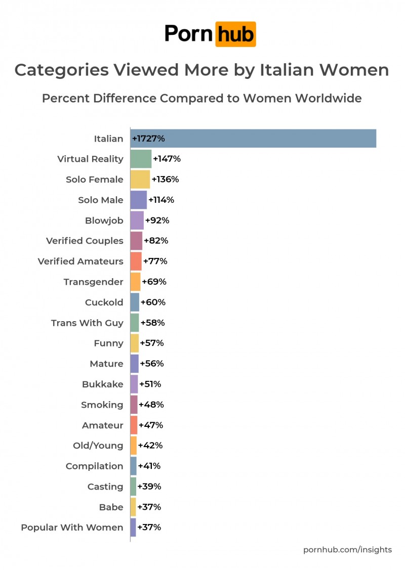 categorías pornográficas más vistas por las mujeres italianas en comparación con el resto del mundo