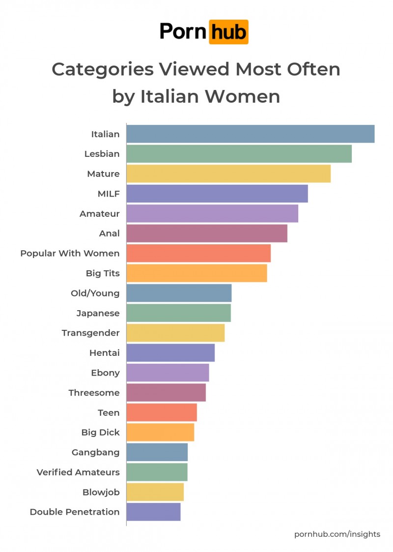 categorías pornográficas más vistas por las mujeres italianas